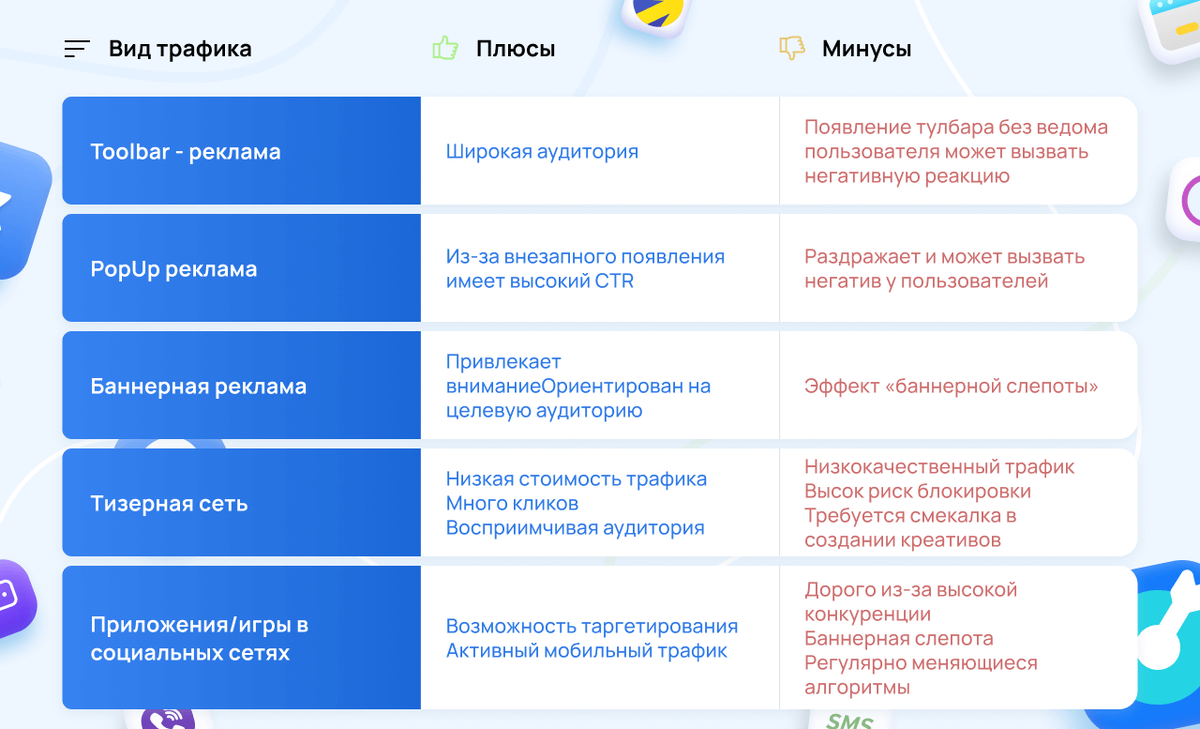 коэфф конверсии. время на сайте. перечень рекламных услуг современный. схема трафика.