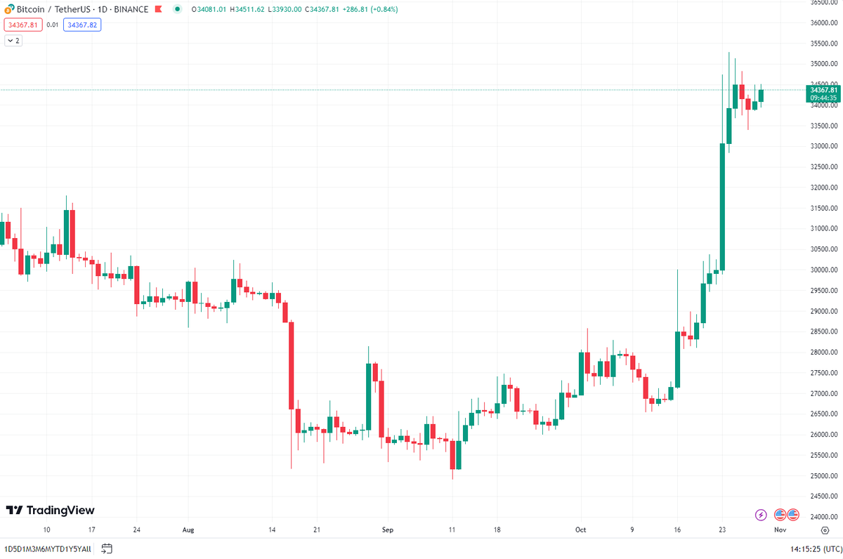 График доминации btc