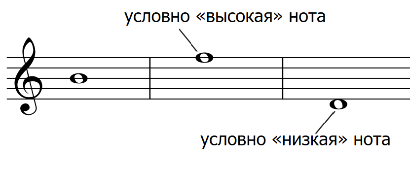 Ноты картинки с названиями.