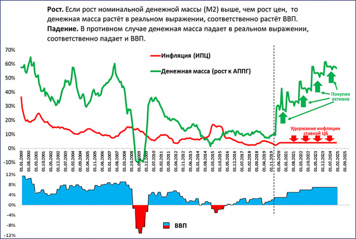 Инфляция рф прогноз. Рост денежной массы и инфляция. Динамика денежной массы в России. Денежная масса и инфляция. Рост денежной массы в России.