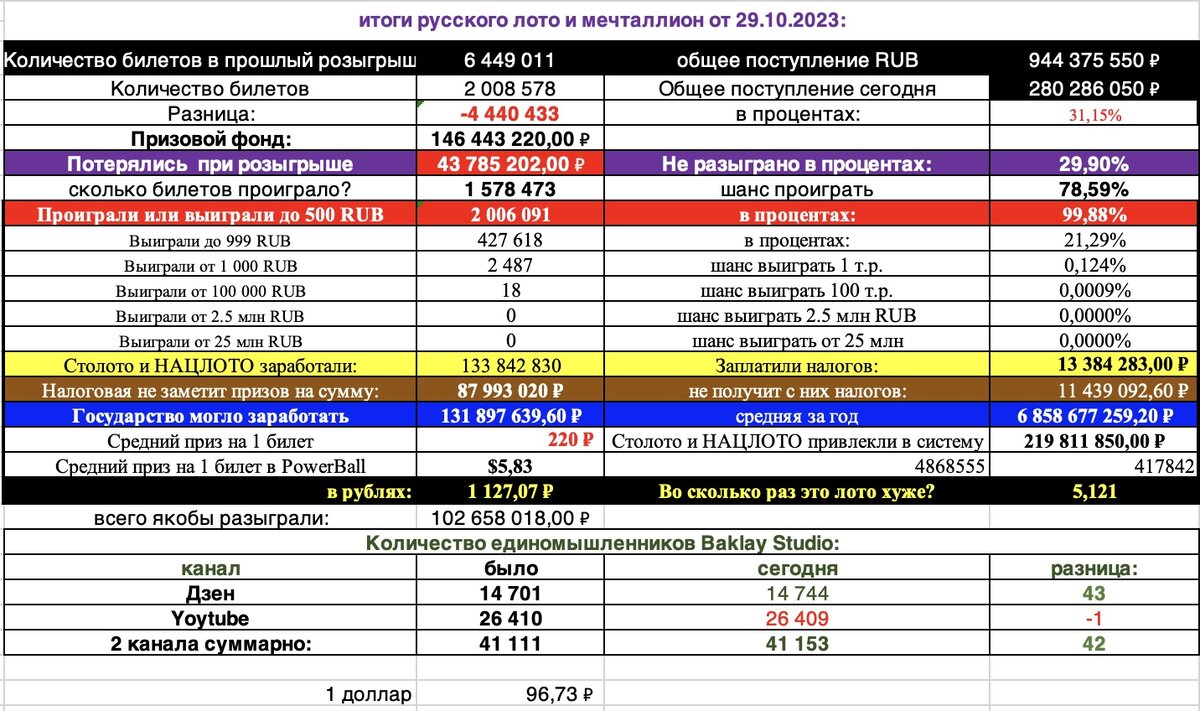 Русское лото 1517 тираж и МечталЛион 57 тираж анализ тиражей от 29.10.2023  | Барклай студия | Дзен