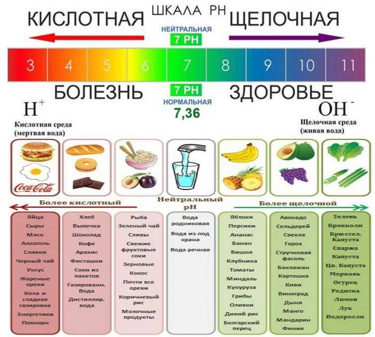 Продукты вызывающие кислотность. Таблица РН кислотности и щелочности продуктов. Таблица кислых и щелочных продуктов питания. Таблица кислотно-щелочных продуктов кислотно-щелочной баланс. PH щелочной баланс продуктов питания таблица.