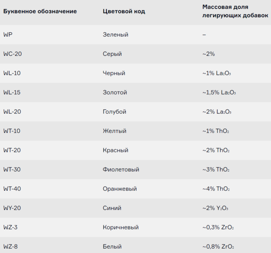 Буквенно-числовые обозначения и процентный состав легирующих добавок