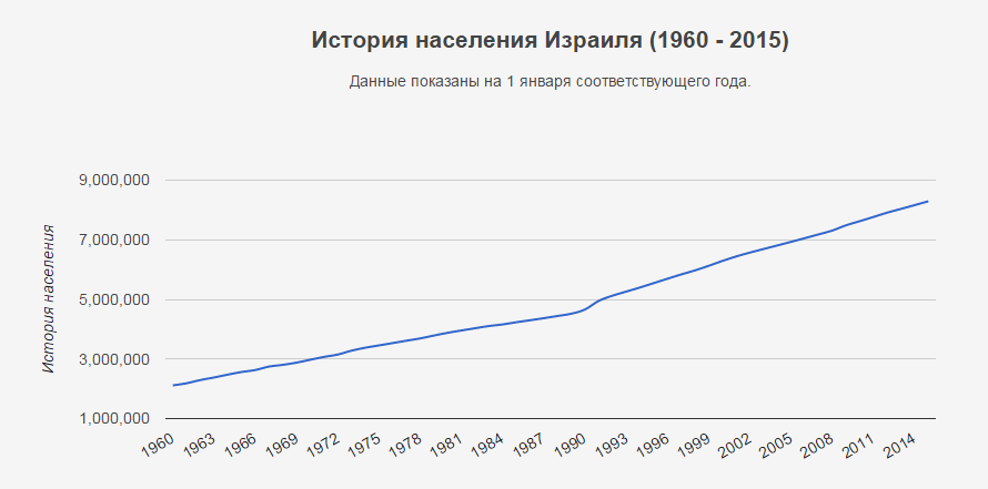 Численность населения сектора газа на 2023