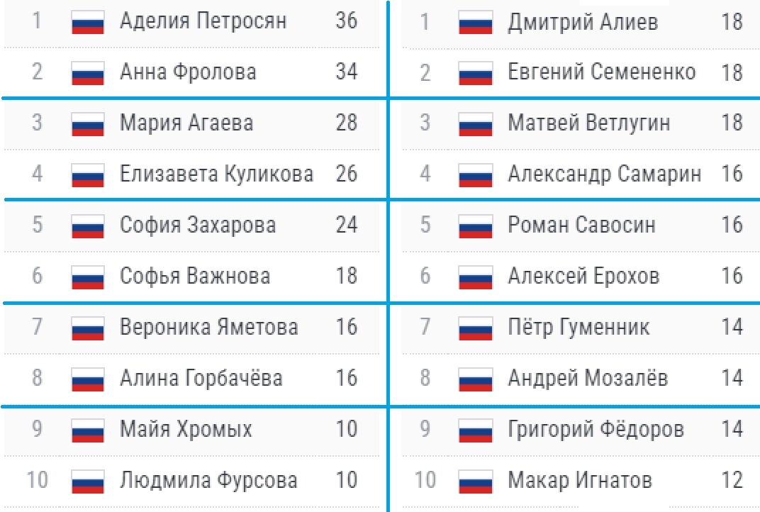 Обработка принт-скрина с Чемпионат.ком. Гран-при России по ФК баллы на сегодня