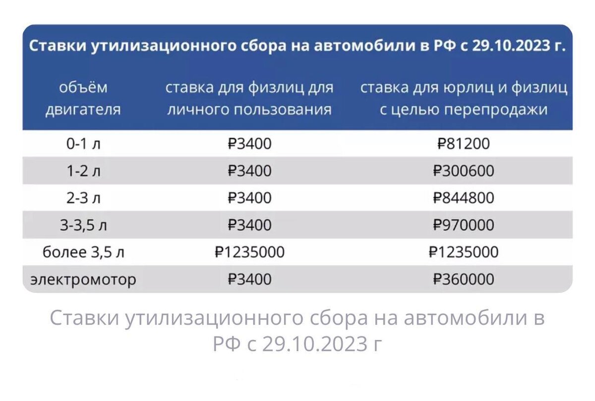 Опишите (в виде схемы) структуру утилизационного сбора (статья 24_1). Утилизационный сбор что это такое на автомобили. Введение утилизационного сбора на автомобили для чего. Утилизационный сбор на автомобили в 2023. Сколько утильсбора в стоимости авто.