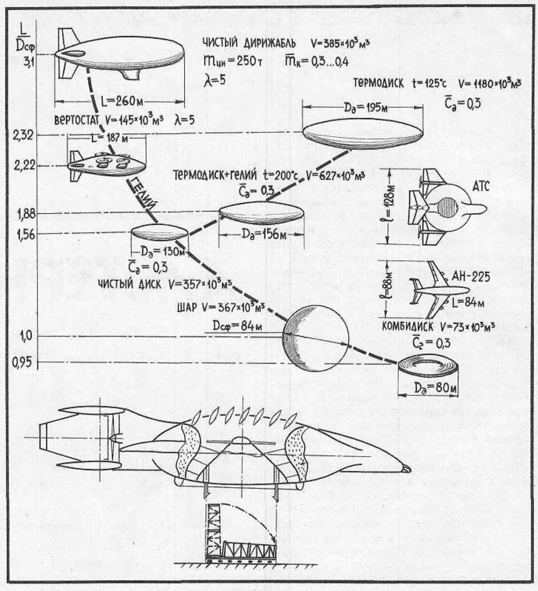 Рисунок 1. Концептуальные варианты аэростатических летательных аппаратов (АЛА)