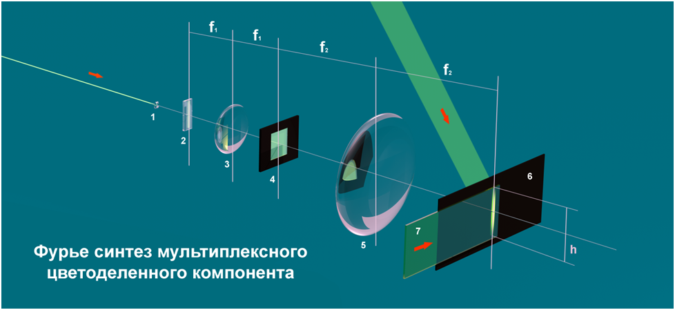 Рис. 1. Синтез мультиплексного цветоделенного компонента.