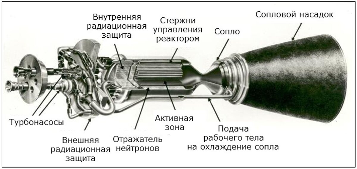 Конструкция ракетных двигателей