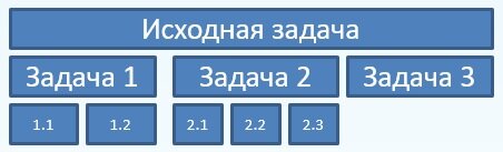 Декомпозиция исходной задачи на множество подзадач