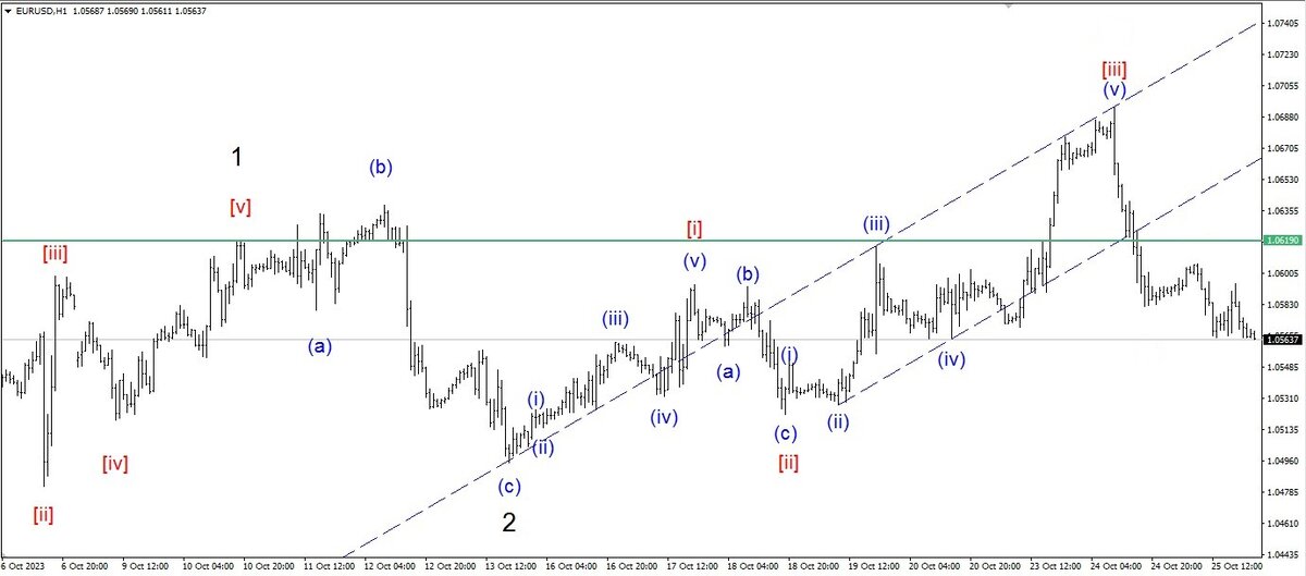 Рис. 1. Положение на рынке EUR/USD 25 октября