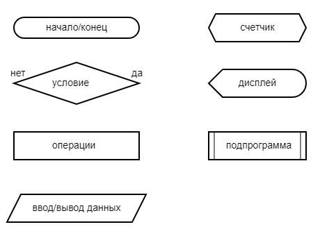 Значение блоков для блок-схем.