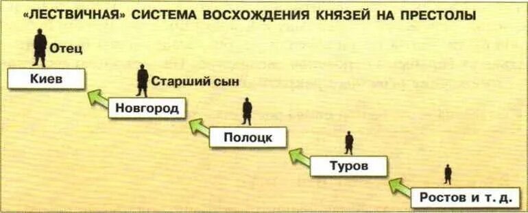 Принцип престолонаследия введенный ярославом мудрым предусматривал передачу княжеских столов