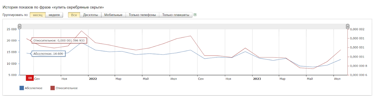 Изучение спроса и актуальности данной ниши