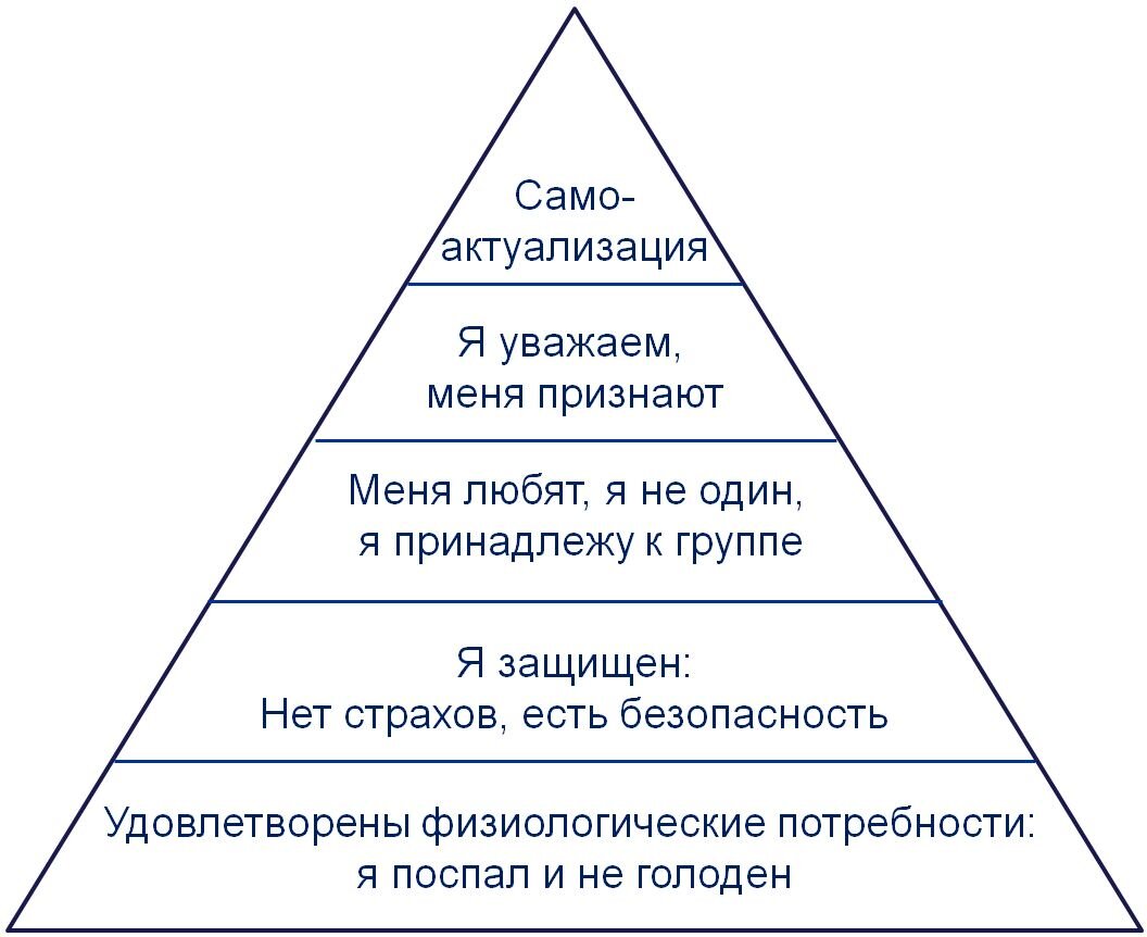 Самая простая презентация пирамиды потребностей Маслоу. Фото взято из просторов интернета. 