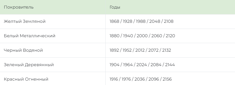 Таким образом, через 12 лет (в 2036 году) мы будем встречать год Красного Огненного Дракона.
