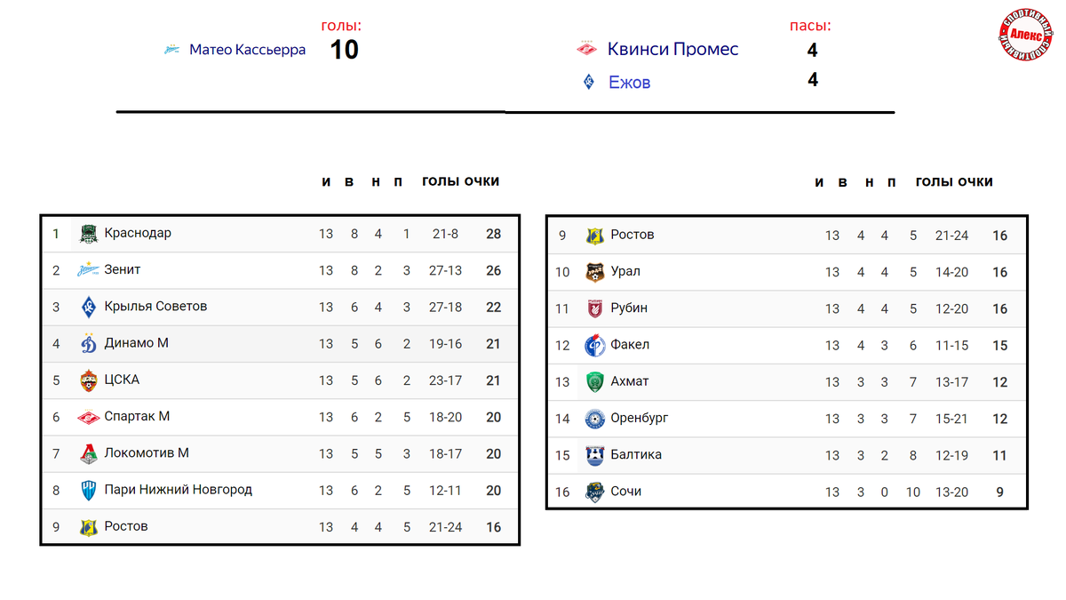 Чемпионат России (РПЛ). 13 тур. Результаты. Расписание. Таблица. | Алекс  Спортивный * Футбол | Дзен