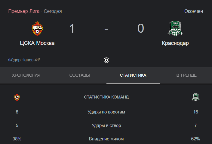 Известный футбольный эксперт не стал молчать и довольно резко высказался после матча ЦСКА — «Краснодар» в своей колонке на портале sportbox. Что сказал Александр Бубнов?-3