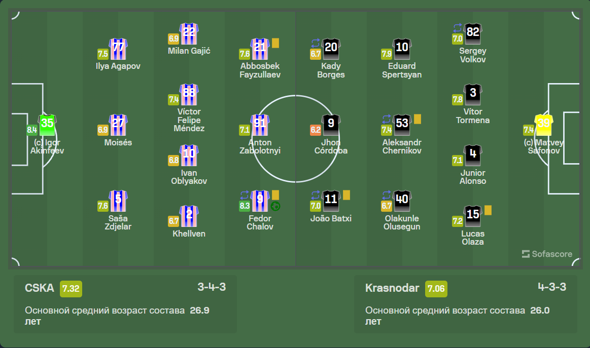 Известный футбольный эксперт не стал молчать и довольно резко высказался после матча ЦСКА — «Краснодар» в своей колонке на портале sportbox. Что сказал Александр Бубнов?-2