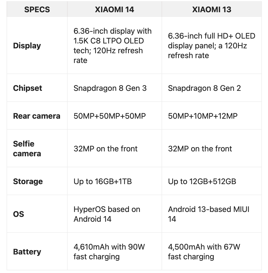 Сравнить телефоны xiaomi по характеристикам в таблице Сравнение Xiaomi Mi 11 и Xiaomi Mi 10: основные отличия двух поколений смартфоно
