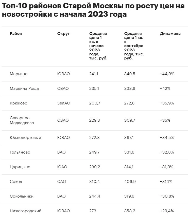 Рост цен на новостройки за 2023 год📈