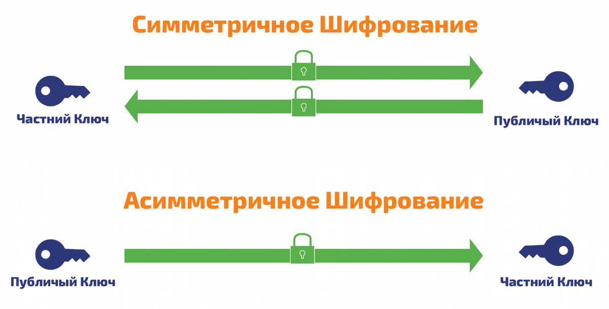 Методы симметричного шифрования. Асимметричное шифрование и симметричное шифры. Симметричное и асимметричное шифрование разница. Методы шифрования данных симметричное и ассиметричное. Асимметричные алгоритмы шифрования.