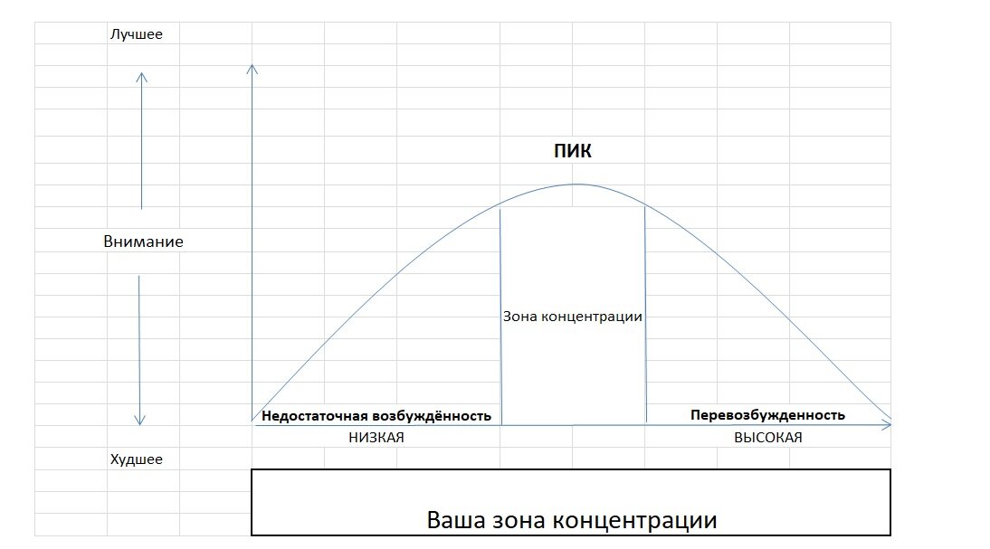 Перевернутая парабола. Зона концентрации.