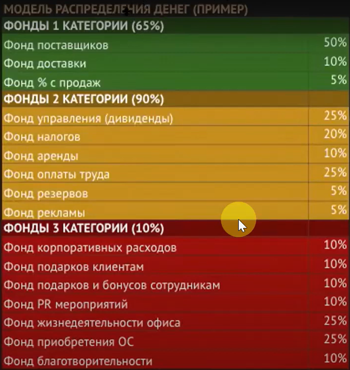 Модель распределения денег (МРД)