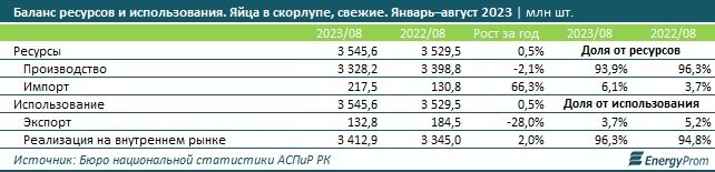    Таблица: energyprom.kz. Август Макаров