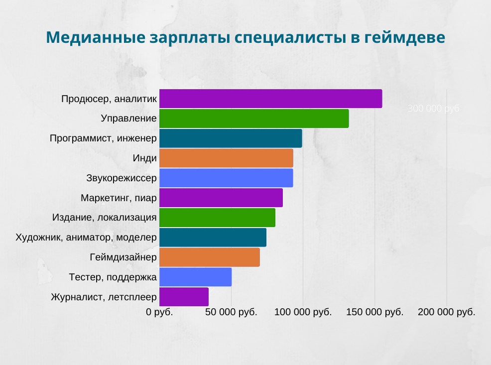 Разработчик игр зарплата. Разработка игр зарплата. Сколько зарабатывает Разработчик игр. Сколько зарабатывает создатель игр.