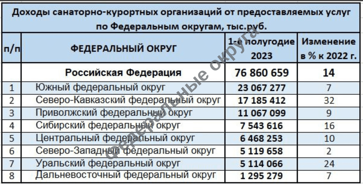 Рейтинг федеральных округов