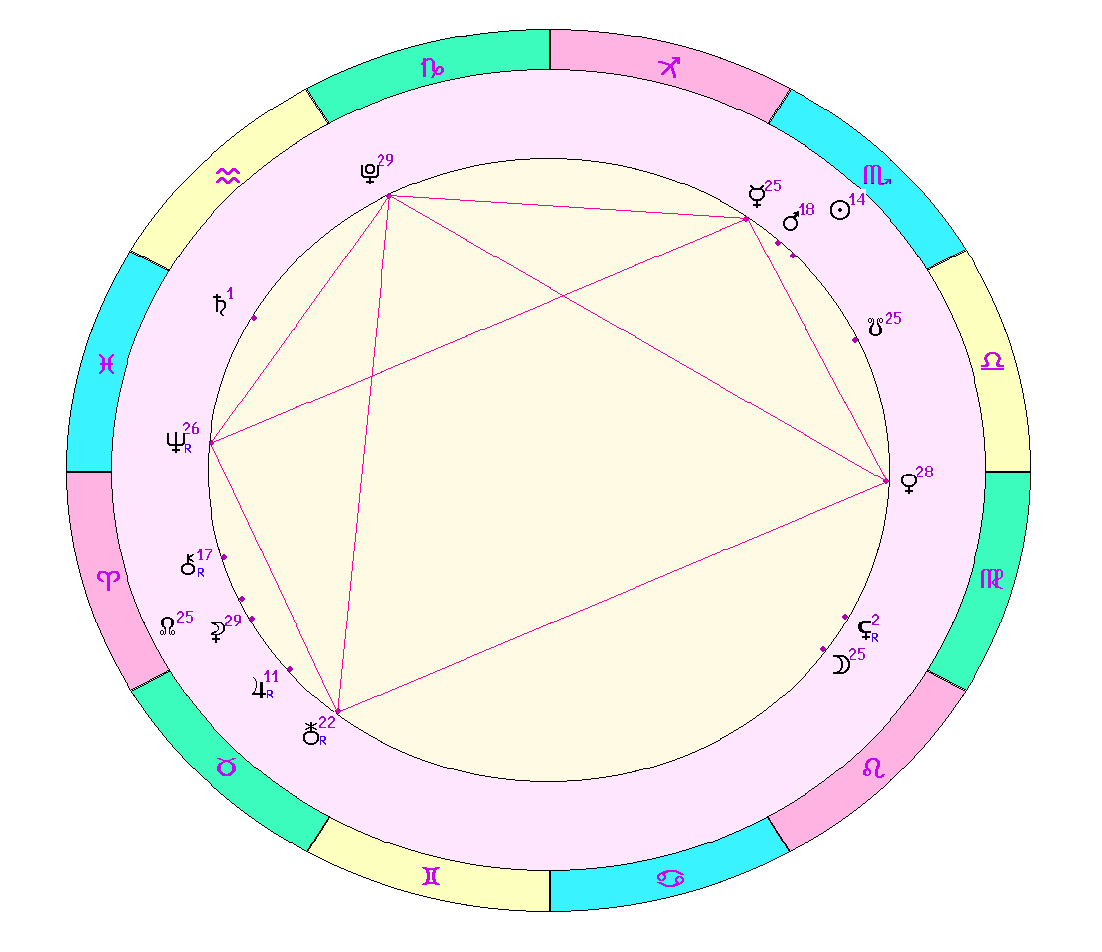 картинка на 06.11.2023 на полдень по Московскому времени сделана при помощи астропрограммы Стелла. Вообще-то эта фигура называется "Дом" или "Конверт", но вот с описанием "Домов" у меня как-то не заладилось. В натале знаю (у самой такая же, и знакомых таких много), а вот в транзитах... по отдельным фигурам, которые в неё входят, только могу. Просто они будут действовать в комплексе, одно тянет за собой другое. "Слона надо есть по кусочкам", хотя бы так)