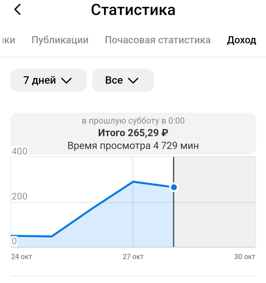 За 2 недели моя ежедневная оплата на Дзен выросла с 8 рублей до 300. |  Ветер перемен | Дзен