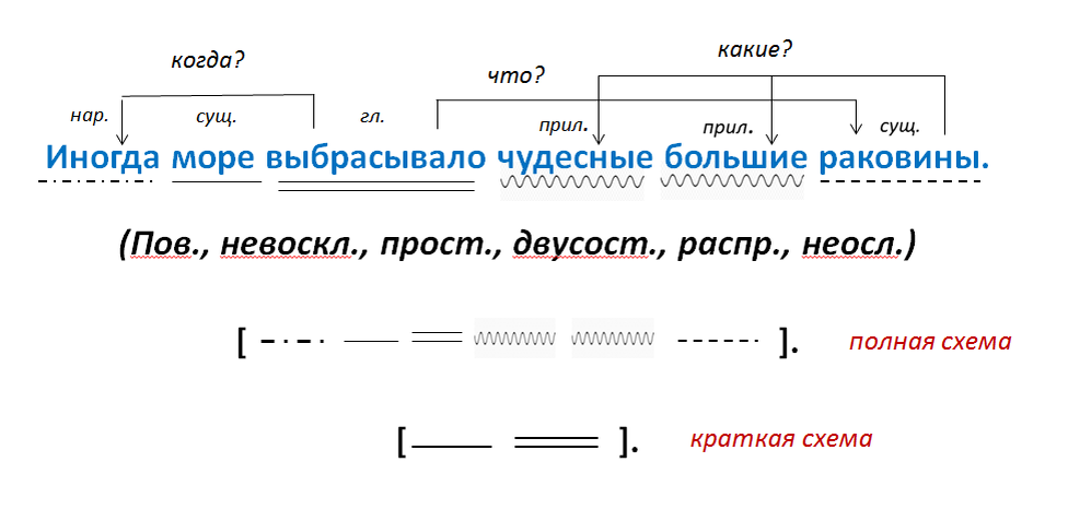 Синтаксический разбор предложения плакаты. Схема письменного пунктуационного разбора. Синтаксический разбор предложения 5 класс схема разбора. Схема синтаксического разбора 5 класс. Пунктуационный разбор предложения схема.