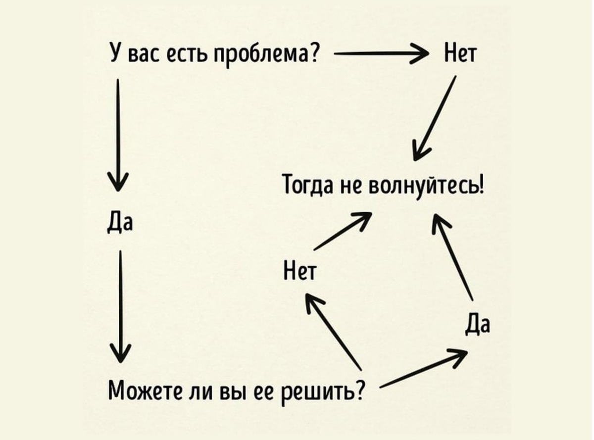 Будете решать вопросы. У вас есть проблема тогда не волнуйтесь. Тогда не волнуйтесь схема. У вас есть проблема да нет. Буддийская схема решения проблем.