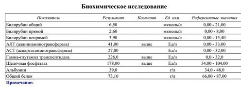 Анализы показывающие проблемы с печенью