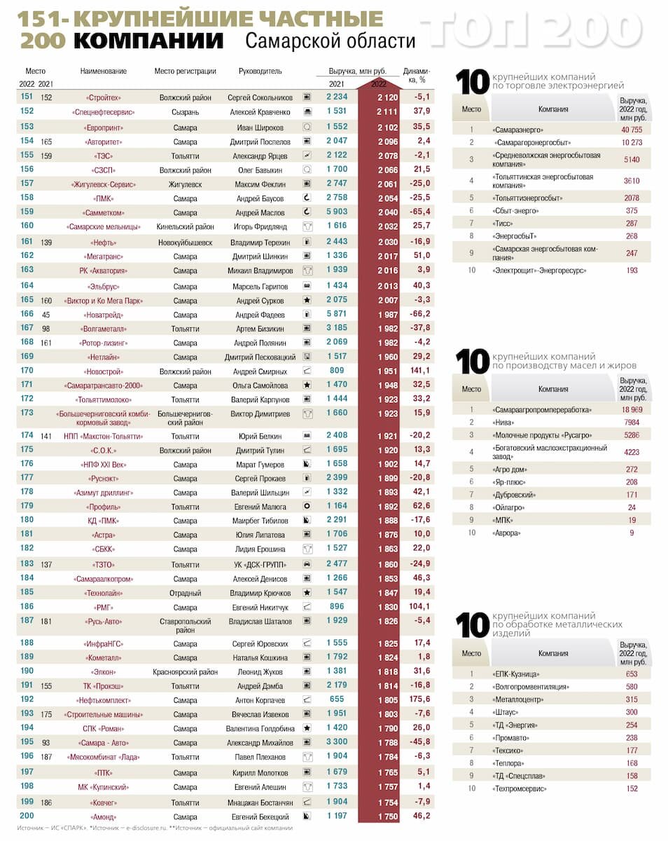 Дело» назвало 200 крупнейших частных компаний Самарской области | OBOZ.INFO  | Дзен