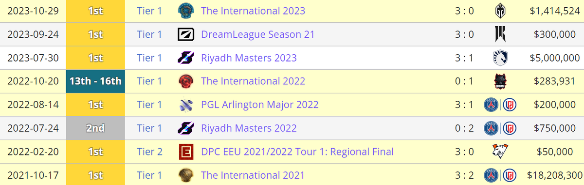     Результаты Team Spirit на про-сцене Dota 2