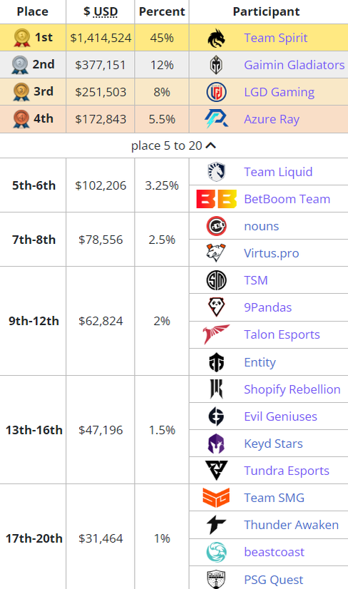     Распределение призовых на The International 12