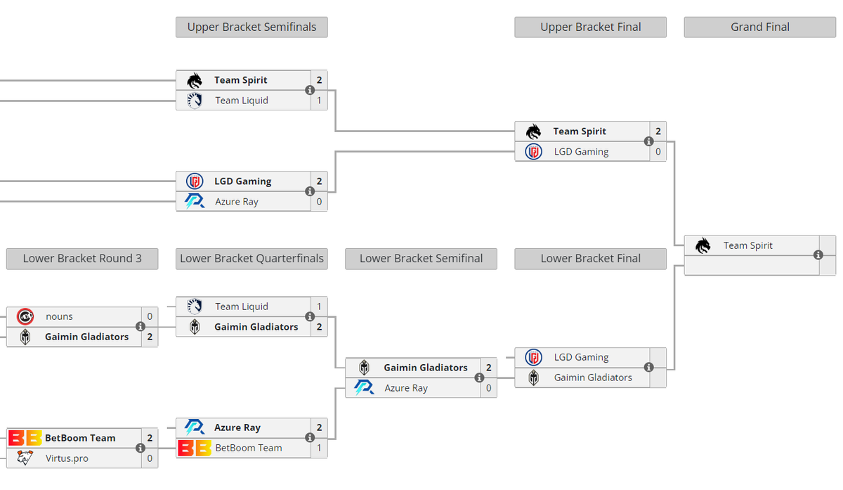     Текущее положение команд в плей-офф The International 12