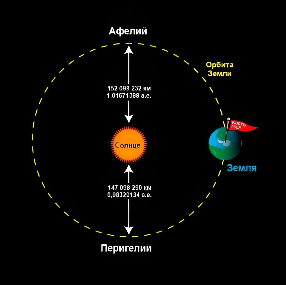 Перигелий. Афелий. Афелий и перигелий. Афелий земли. Перигелий солнца.