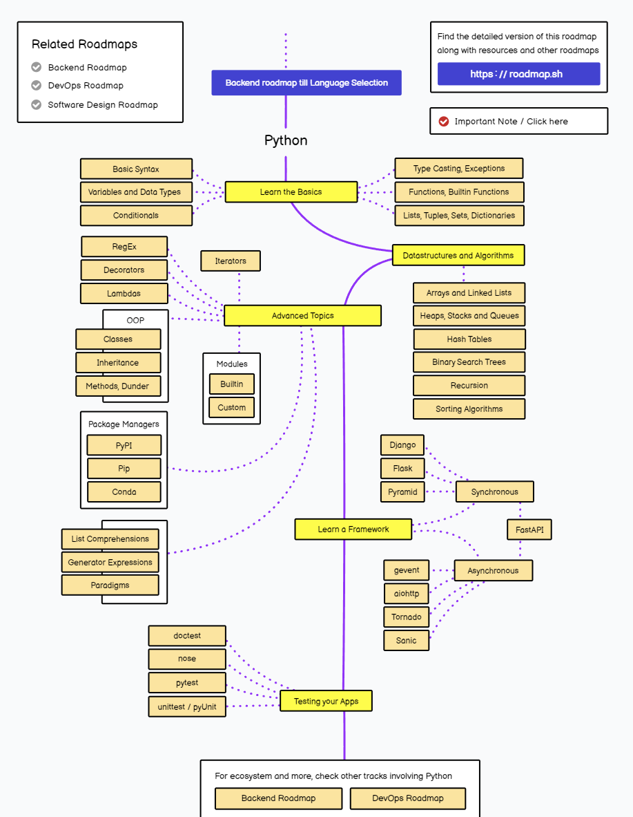 Карта пайтон. Дорожная карта Python backend разработчика. Дорожная карта питон разработчика. Дорожная карта изучения Python. Backend Roadmap 2021.