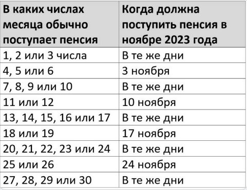 Пенсии за ноябрь 2023 года выплатят из-за праздников досрочно — график
