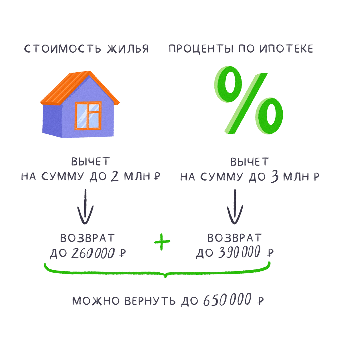 Налоговый вычет за квартиру или дом в 2023 году: как получить и сколько  денег можно вернуть | Зелёный вектор | Дзен