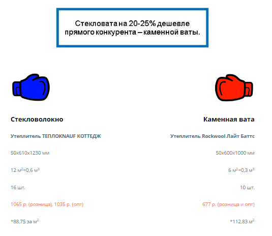 Сравниваем цены не с количеством плит в упаковке, а сколько квадратных метров закроет утеплитель. Толщина плиты одинаковая – 50 мм.