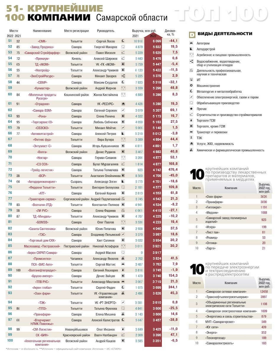 Дело» составило рейтинг 100 крупнейших компаний Самарской области |  OBOZ.INFO | Дзен