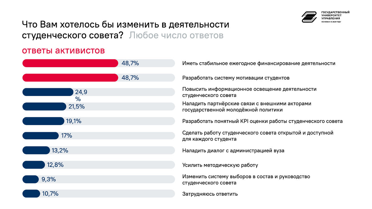 Эксперты назвали главные черты активиста | Государственный Университет  Управления | Дзен