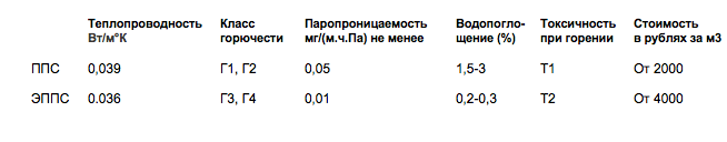 ППС – это обычный пенопласт (пенополистирол), а ЭППС – экструдированный, его еще называют экструдер, техноплекс или XPS