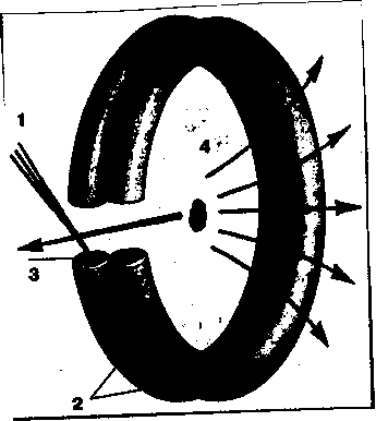 Рис. 1.   1. Лазерный луч. 2. Соленоиды. 3. Поверхность торца соленоида. 4. Магнитное поле.
