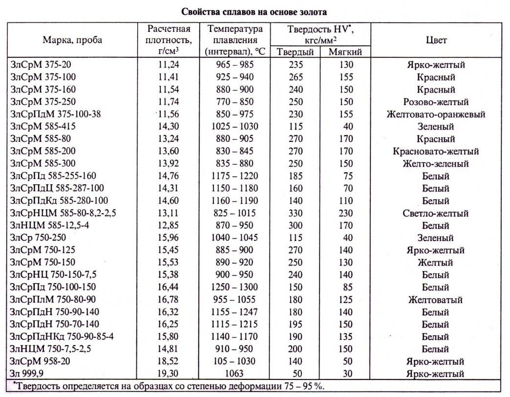 Удельная масса металла. Таблица плотности сплавов золота. Плотность золота разных проб таблица. Таблица плотности золота в воде по пробам. Плотность 585 пробы.